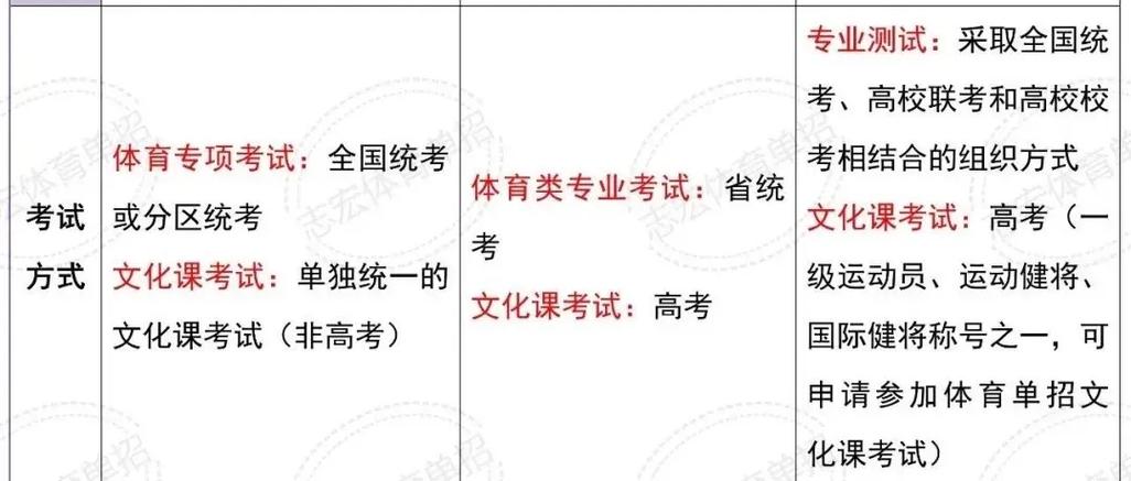 高考体育生必考